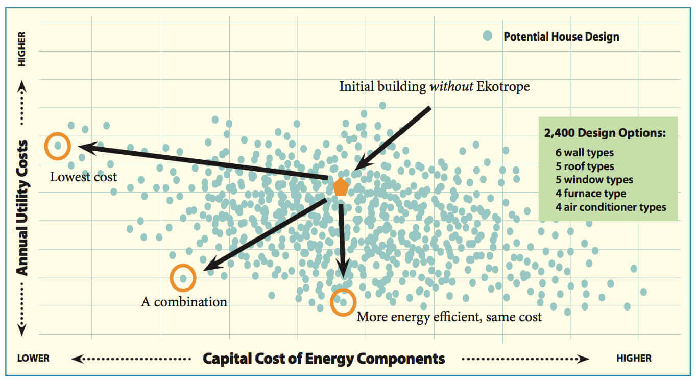 Graph plots home design options based on energy efficiency and cost of energy components 